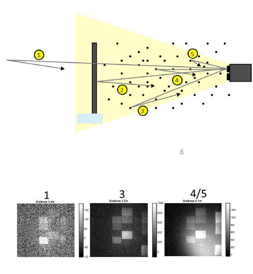 Figure 3. Diagram showing a range-gated imaging camera, and images captured at various distances from the camera.
