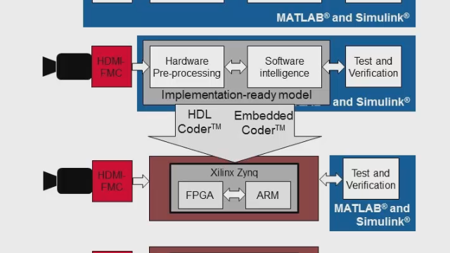 Prototype a hardware-software implementation of an automated driving application using the Computer Vision Toolbox Support Package for Xilinx Zynq-Based Hardware.