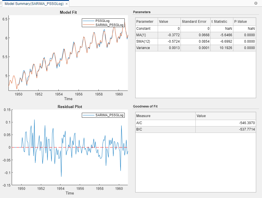这个屏幕截图显示了时间序列的模型适合PSSGLog SARIMA_PSSGLog和残余SARIMA_PSSGLog情节。右边是两个表,一个用于参数上,另一个用于拟合优度。