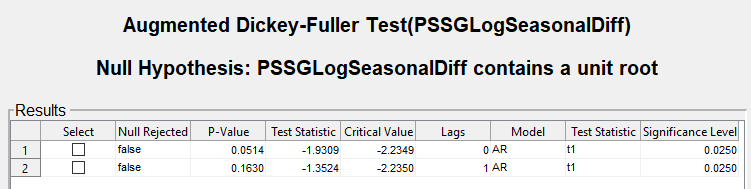 结果表显示“增强Dickey-Fuller测试(PSSGLogSeasonalDiff);零假设:PSSGLogSeasonalDiff包含单位根”。表显示列标题选择、零拒绝,假定值,测试统计,临界值,滞后,模型,检验统计量,显著性水平。下面有两行标题。