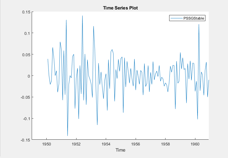这个屏幕截图显示了一个时间序列变量的情节PSSGStable x轴的显示了一个时期从1940年代后期到1960年代初,但线PSSGStable始于1950年。