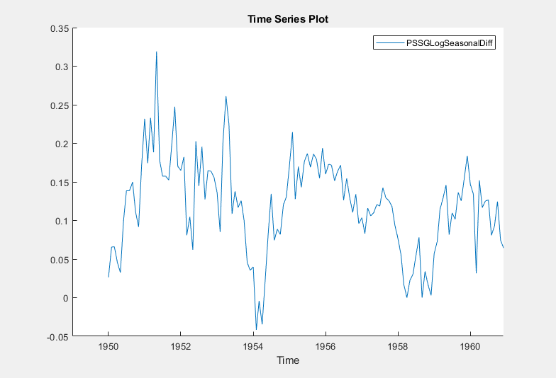 这个屏幕截图显示了一个时间序列变量的情节PSSGLogSeasonalDiff x轴的显示了一个时期从1940年代后期到1960年代初。PSSGLogSeasonalDiff始于1950年。