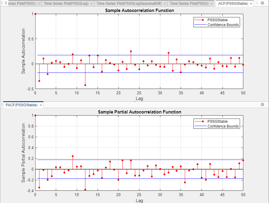 这组时间序列情节比较变量的样本自相关函数之间的差异PSSGStable ACF选项卡和样本偏自相关函数的变量PSSGStable PACF选项卡。延迟显示在x轴和蓝色横线表示信心。
