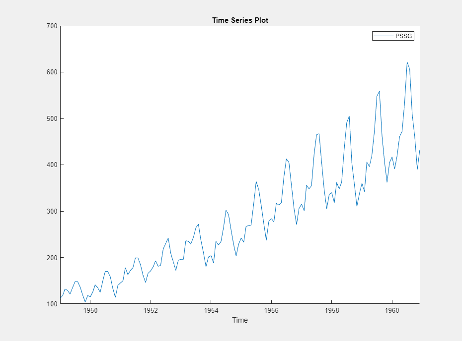 这个屏幕截图显示了一个时间序列变量的情节PSSG x轴的显示了一个时期从1940年代后期到1960年代初。