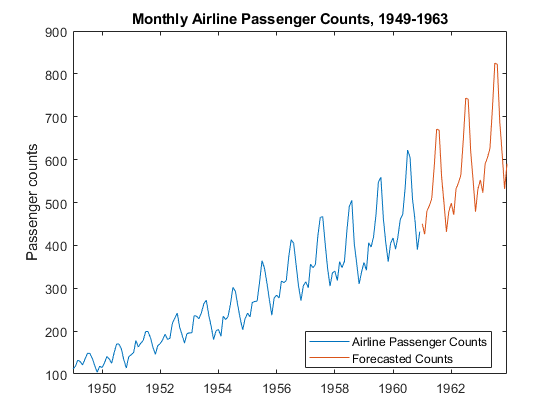 这时间序列图显示每月的航空乘客数量从1949年到1963年。航空乘客计数和显示的变量预测数量。