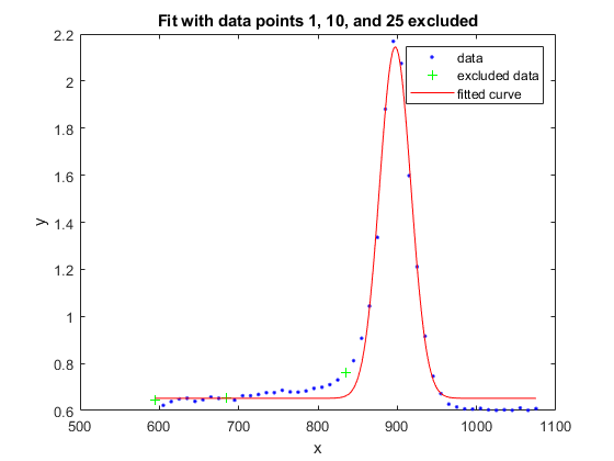 图中包含一个轴。标题与排除的数据点1、10和25匹配的轴包含3个line类型的对象。这些对象表示数据、排除数据、拟合曲线。
