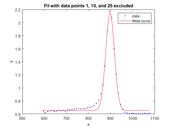 图中包含一个坐标轴。标题为Fit with data point 1,10, and 25(不包括数据点1,10和25)的轴包含2个类型为line的对象。这些对象代表数据，拟合曲线。