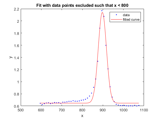 图中包含一个坐标轴。与数据点拟合的标题的轴线排除，使得x <800包含类型的线2个对象。这些对象代表数据，拟合曲线。