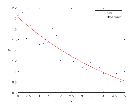 Figure contains an axes object. The axes object contains 2 objects of type line. These objects represent data, fitted curve.