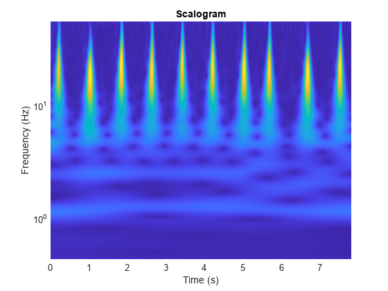 时间序列分类使用小波分析和深度学习