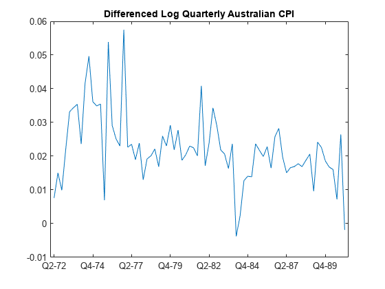 Figure contains an axes object. The axes object with title Differenced Log Quarterly Australian CPI contains an object of type line.