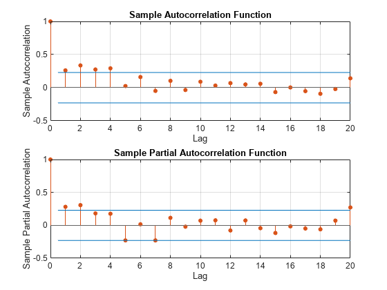 Figure contains 2 axes objects. Axes object 1 with title Sample Autocorrelation Function contains 4 objects of type stem, line. Axes object 2 with title Sample Partial Autocorrelation Function contains 4 objects of type stem, line.