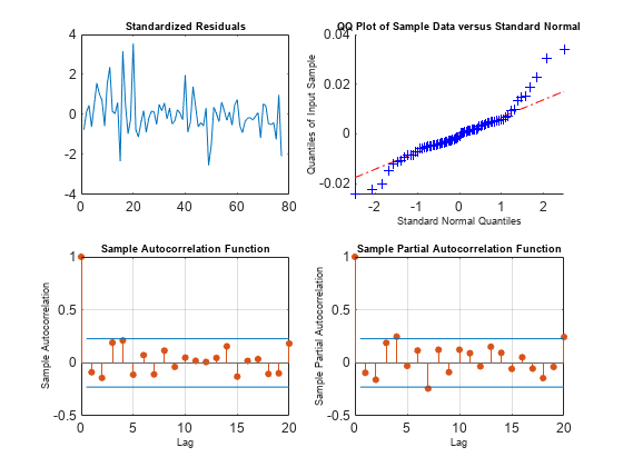 Figure contains 4 axes objects. Axes object 1 with title Standardized Residuals contains an object of type line. Axes object 2 with title QQ Plot of Sample Data versus Standard Normal contains 3 objects of type line. Axes object 3 with title Sample Autocorrelation Function contains 4 objects of type stem, line. Axes object 4 with title Sample Partial Autocorrelation Function contains 4 objects of type stem, line.