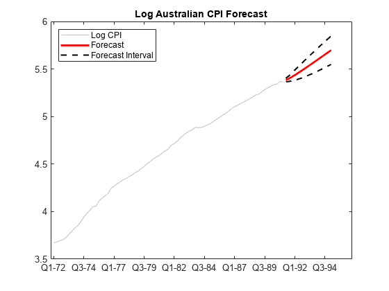 Figure contains an axes object. The axes object with title Log Australian CPI Forecast contains 4 objects of type line. These objects represent Log CPI, Forecast, Forecast Interval.