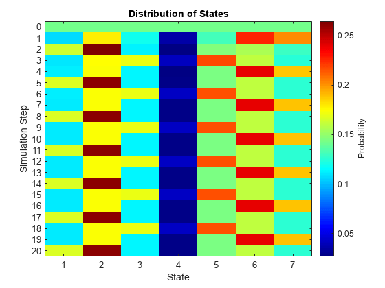 图包含一个坐标轴对象。坐标轴对象与标题的分布状态,包含状态,ylabel仿真步骤包含一个类型的对象的形象。