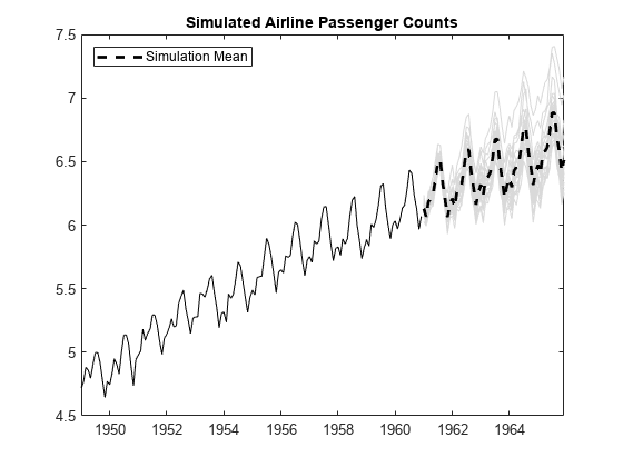Figure contains an axes object. The axes object with title Simulated Airline Passenger Counts contains 27 objects of type line. This object represents Simulation Mean.