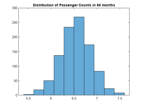 Figure contains an axes object. The axes object with title Distribution of Passenger Counts in 60 months contains an object of type histogram.
