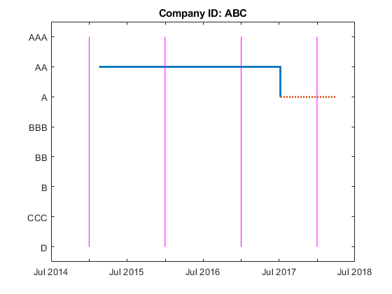 图中包含一个轴对象。以Company ID: ABC为标题的坐标轴对象包含楼梯、直线类型的6个对象。