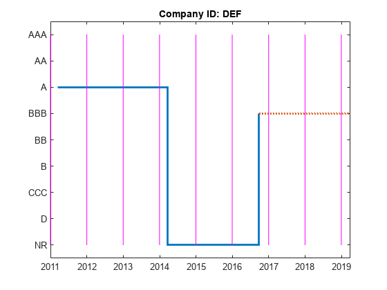 图中包含一个轴对象。标题为Company ID: DEF的轴对象包含11个类型为stair, line的对象。