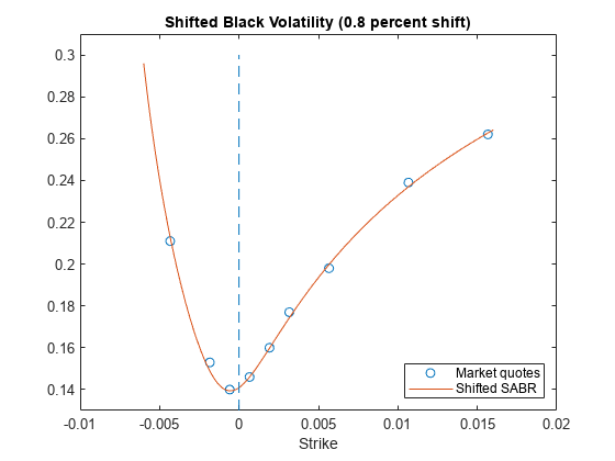 图包含一个坐标轴对象。坐标轴对象与标题转移黑波动(0.8%转变),包含罢工包含3线类型的对象。一个或多个行显示的值只使用这些对象标记代表市场报价、SABR转移。