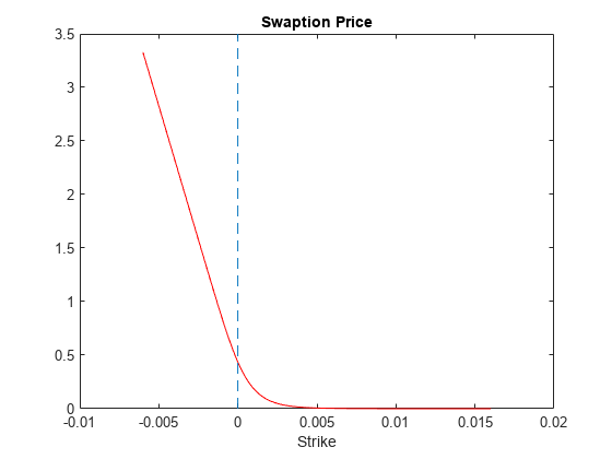 图包含一个坐标轴对象。坐标轴对象与标题互换期权价格,包含罢工包含2线类型的对象。