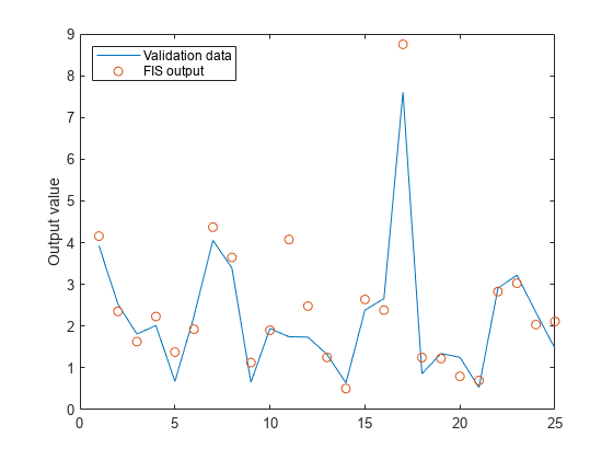 图包含一个坐标轴对象。坐标轴对象ylabel输出值包含2线类型的对象。一个或多个行显示的值只使用这些对象标记代表验证数据,FIS的输出。