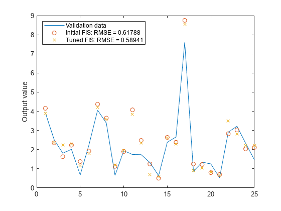 图包含一个坐标轴对象。坐标轴对象ylabel输出值包含3线类型的对象。一个或多个行显示的值只使用这些对象标记代表验证数据,初始FIS: RMSE = 0.61788,调整金融中间人:RMSE = 0.58941。