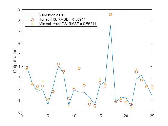 图包含一个坐标轴对象。坐标轴对象ylabel输出值包含3线类型的对象。一个或多个行显示的值只使用这些对象标记代表验证数据,调整金融中间人:RMSE = 0.58941,最小val.错误FIS: RMSE = 0.58337。