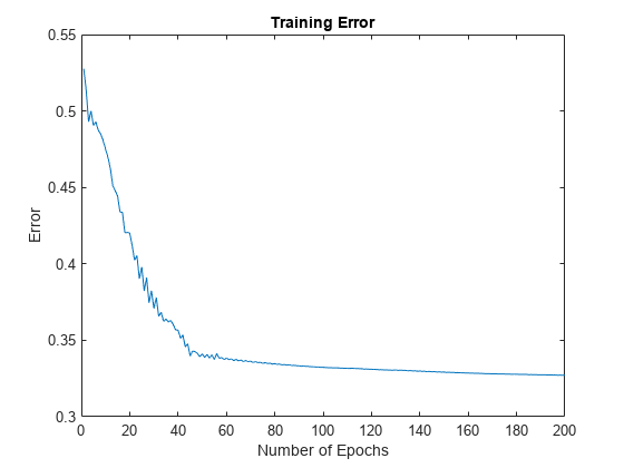 图包含一个坐标轴对象。坐标轴对象与标题训练误差,包含数量的时代,ylabel误差包含一个类型的对象。