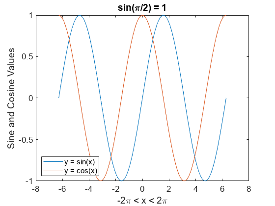 图中包含一个轴对象。标题为s in (pi / 2) blank = blank 1的axis对象包含2个类型为line的对象。这些向量表示y = sin(x) y = cos(x)