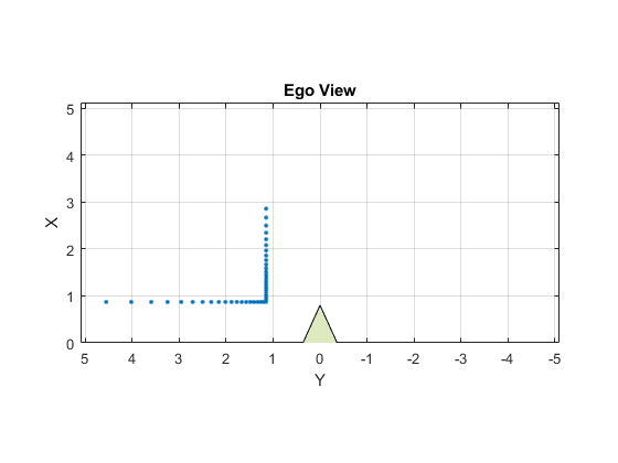 图中包含一个轴对象。标题为Ego View的轴对象包含两个类型为line, patch的对象。