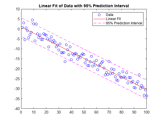 Figure contains an axes object. The axes object with title Linear Fit of Data with 95% Prediction Interval contains 4 objects of type line. These objects represent Data, Linear Fit, 95% Prediction Interval.