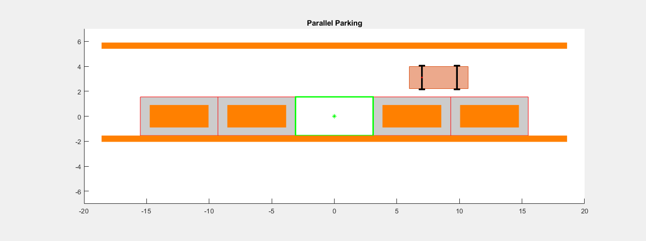 图自动平行泊车包含一个坐标轴对象。坐标轴对象与标题平行停车包含20个对象类型的矩形,线,补丁,多边形。一个或多个行显示的值只使用标记