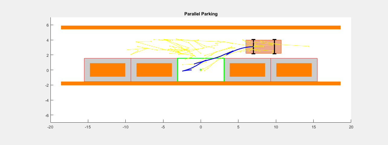 图自动平行泊车包含一个坐标轴对象。坐标轴对象与标题平行停车包含22个对象类型的矩形,线,补丁,多边形。一个或多个行显示的值只使用标记