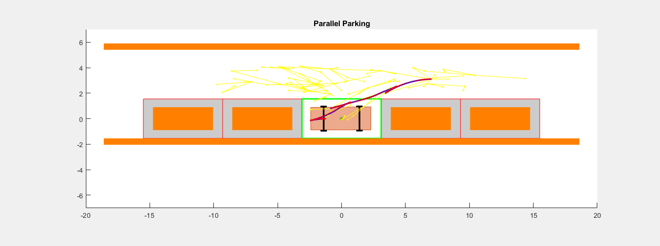 图自动平行泊车包含一个坐标轴对象。坐标轴对象与标题平行停车包含163个对象类型的矩形,线,补丁,多边形。
