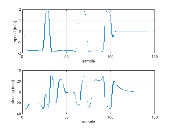 图包含2轴对象。坐标轴对象1与包含示例,ylabel速度(米/秒)包含一个楼梯类型的对象。坐标轴对象与包含样品2,ylabel转向(度)包含一个楼梯类型的对象。