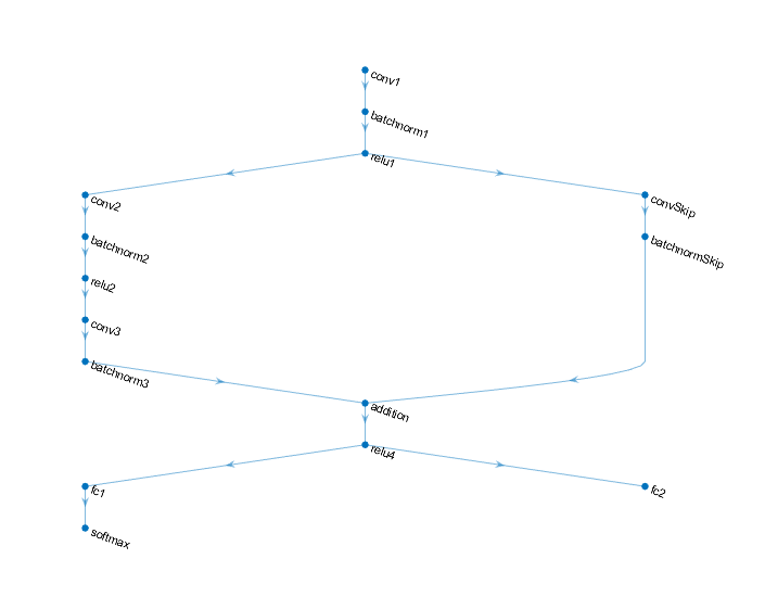 Train Network Using Model Function