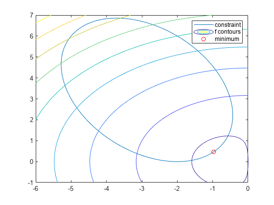 图包含一个坐标轴对象。坐标轴对象包含3 implicitfunctionline类型的对象,functioncontour,线。一个或多个行显示的值只使用这些对象标记代表约束,f轮廓,最小值。