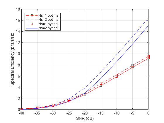 图包含一个坐标轴对象。坐标轴对象包含信噪比(dB), ylabel频谱效率(比特/秒/ Hz包含4线类型的对象。这些对象代表Ns = 1最优,Ns = 2最佳,Ns = 1混合,Ns = 2混合。