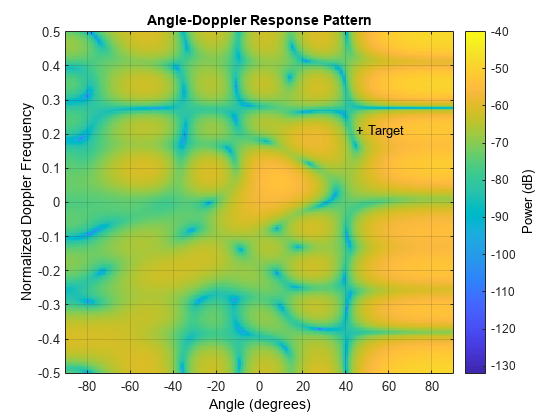 图包含一个坐标轴对象。坐标轴对象与标题Angle-Doppler响应模式,包含角(度),ylabel规范化多普勒频率包含2对象类型的图像,文本。