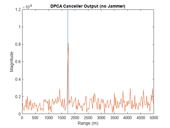 图中包含一个轴对象。标题为DPCA Canceller Output (no Jammer)的axes对象包含2个类型为line的对象。