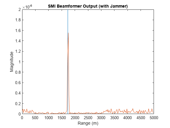 图中包含一个轴对象。标题为SMI Beamformer Output(带干扰器)的axis对象包含2个类型为line的对象。