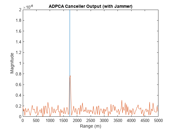 图包含一个坐标轴对象。坐标轴对象与标题ADPCA消除器输出(干扰),包含范围(m), ylabel级包含2线类型的对象。