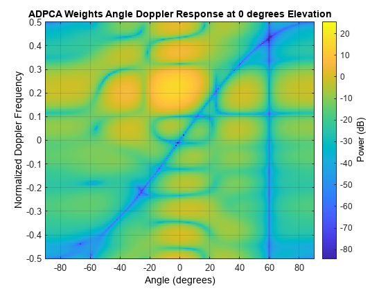 图包含一个坐标轴对象。坐标轴对象与标题ADPCA权重角度多普勒响应在0度海拔,包含角(度),ylabel规范化多普勒频率包含一个类型的对象的形象。