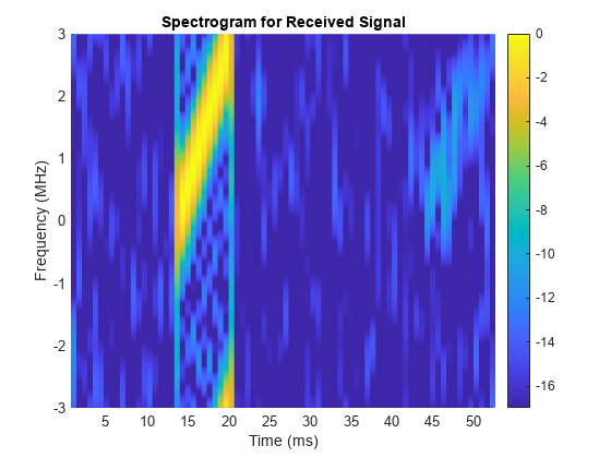 图中包含一个轴对象。标题为“接收信号的光谱图”的轴对象包含一个类型为曲面的对象。