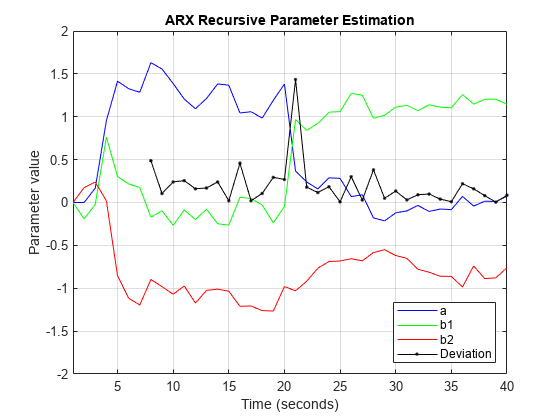图中包含一个轴对象。标题为ARX递归参数估计的axis对象包含4个类型为animatedline的对象。这些对象代表a, b1, b2，偏移。