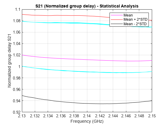 图包含一个坐标轴对象。坐标轴对象与标题S21(规范化的群延迟)——统计分析,包含频率(GHz), ylabel规范化的群延迟S21包含3线类型的对象。代表的意思是,这些对象是+ 2 *性病,是- 2 *性病。