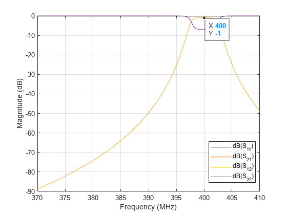 图中包含一个轴对象。axis对象包含4个line类型的对象。这些对象代表dB (S_ {11}), dB (S_ {21}), dB (S_ {12}), dB (S_{22})。