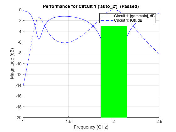 图1电路包含一个坐标轴对象。坐标轴对象1标题电路的性能(auto_2)(通过),包含频率(GHz), ylabel级(dB)包含3线类型的对象,长方形。这些对象代表电路1:| gammain |, dB,电路1:Gt | |, dB。