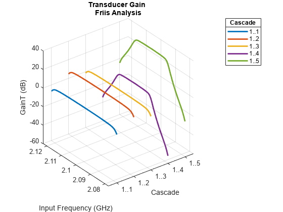 图捷安特包含一个坐标轴对象。坐标轴对象与标题传感器获得Friis分析,包含级联,ylabel输入频率(GHz)包含5线类型的对象。这些对象代表1 . .1、1 . .2,1 . .3,1 . .4,1 . . 5。